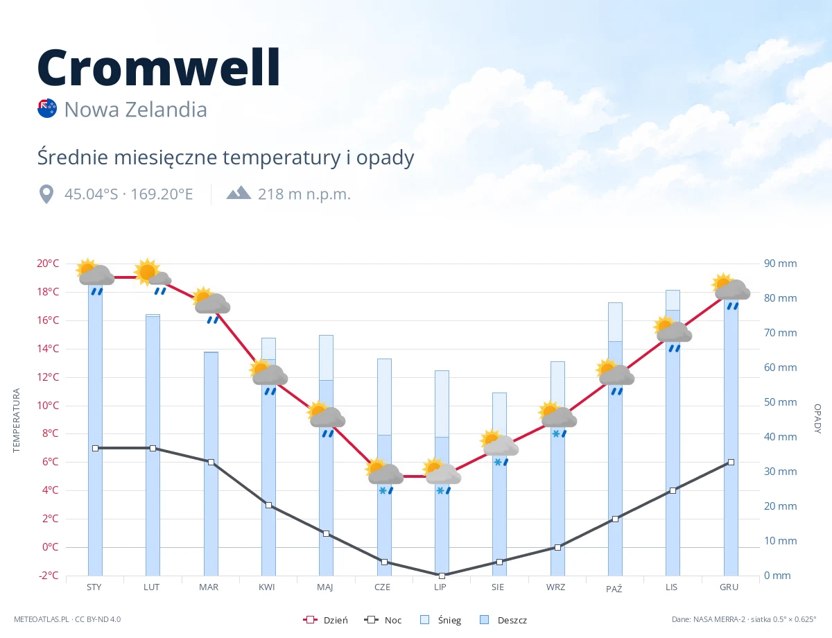 Cromwell - średnie miesięczne temperatury i opady