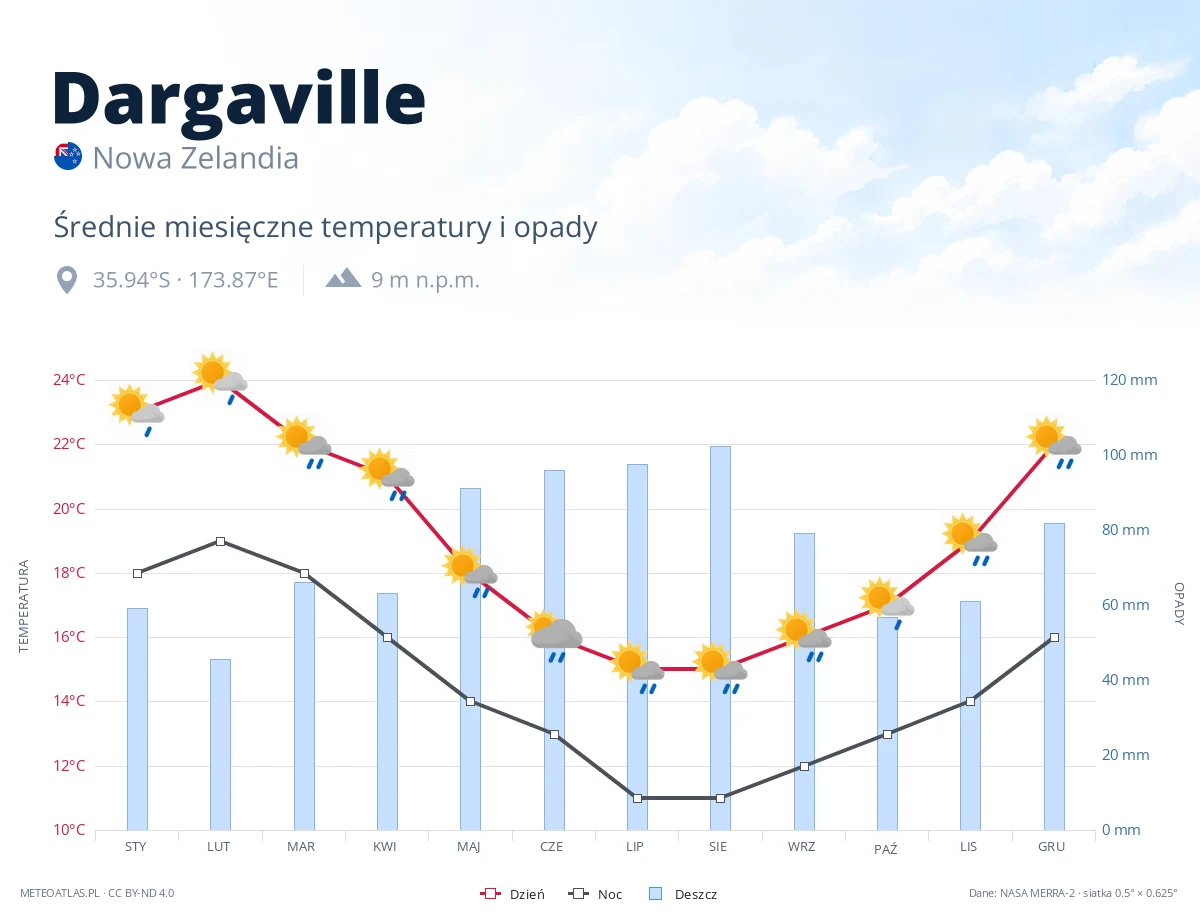 Dargaville - średnie miesięczne temperatury i opady