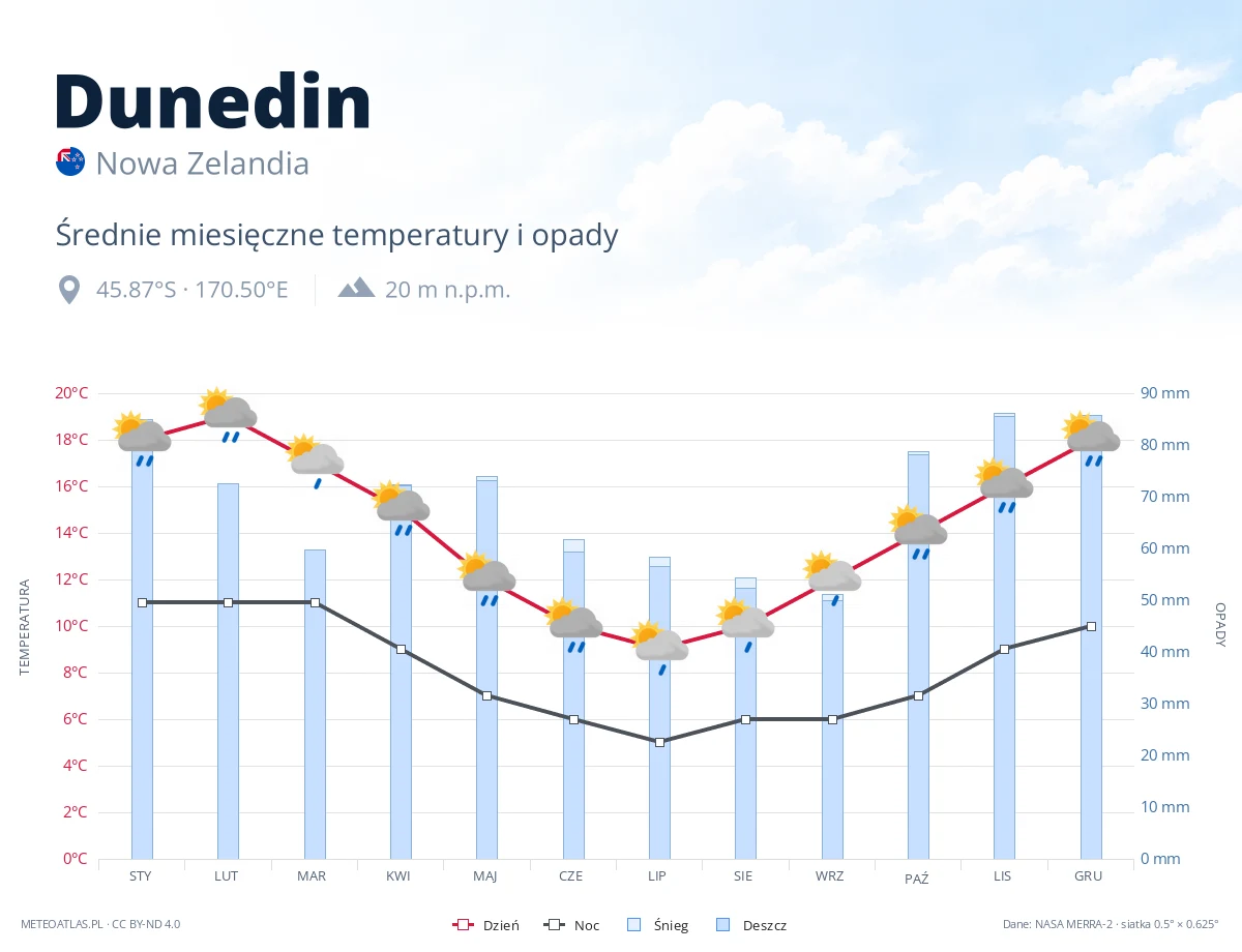 Dunedin - średnie miesięczne temperatury i opady