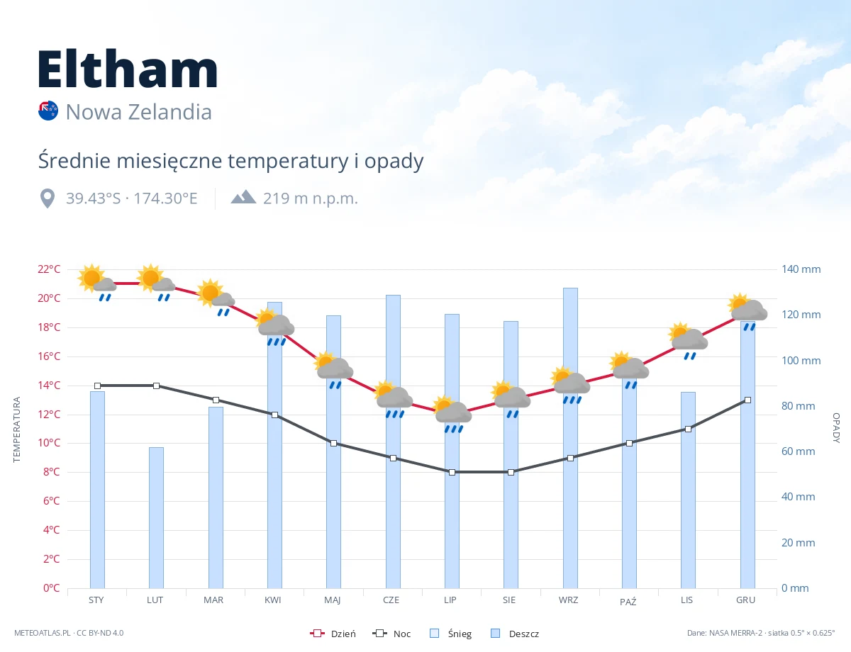 Eltham - średnie miesięczne temperatury i opady