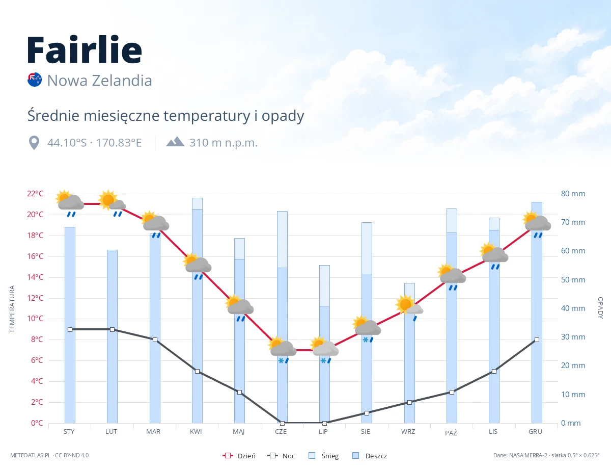 Fairlie - średnie miesięczne temperatury i opady