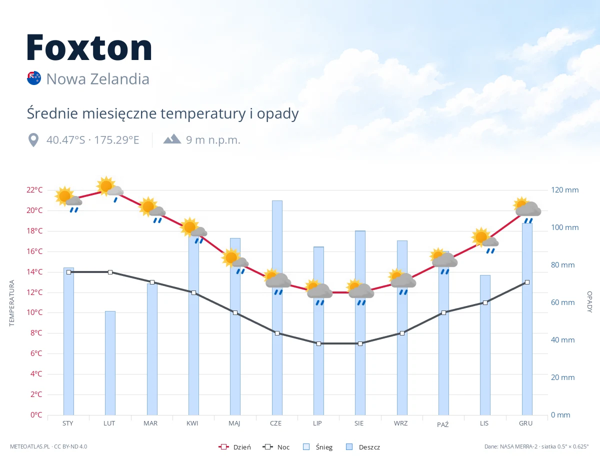 Foxton - średnie miesięczne temperatury i opady