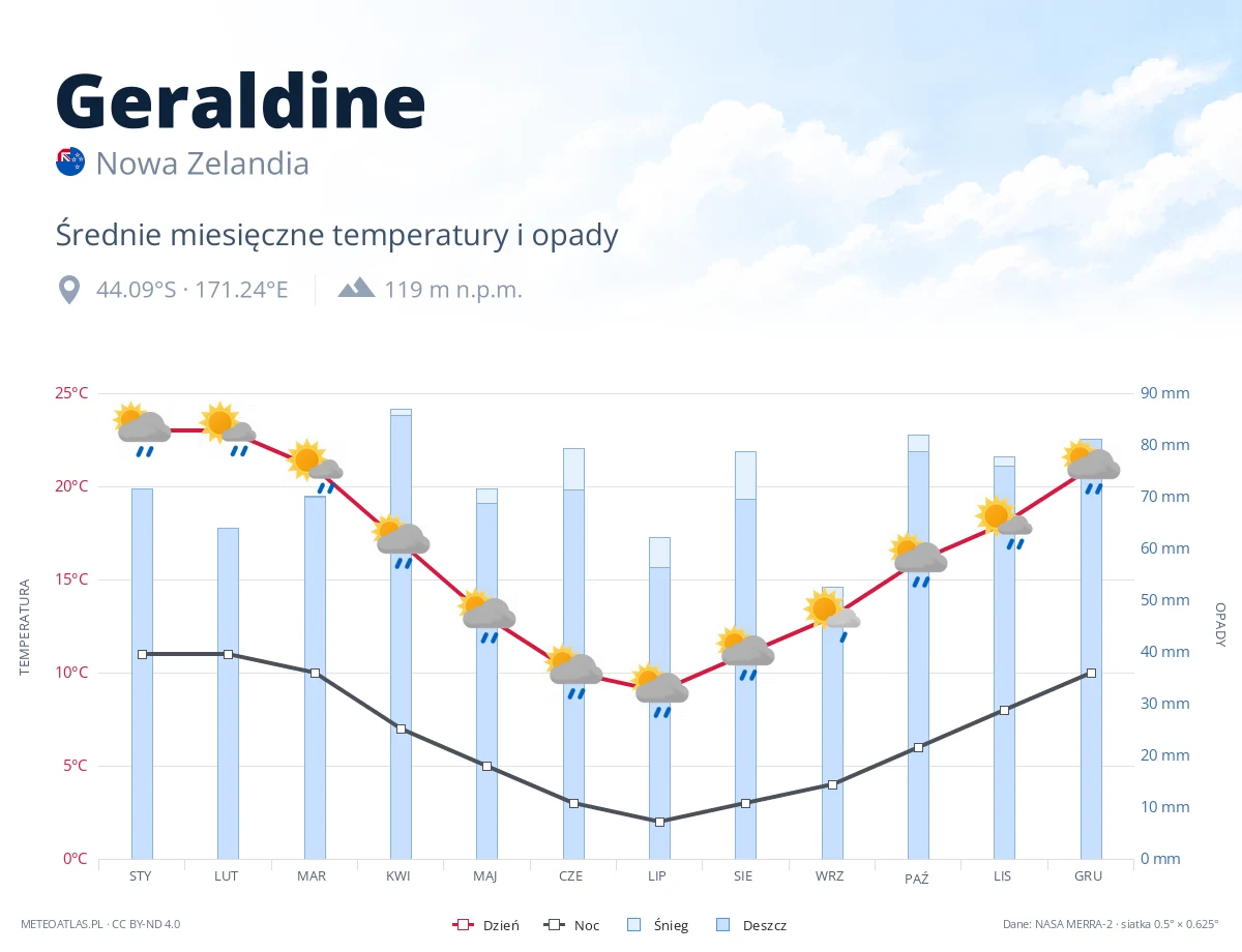 Geraldine - średnie miesięczne temperatury i opady