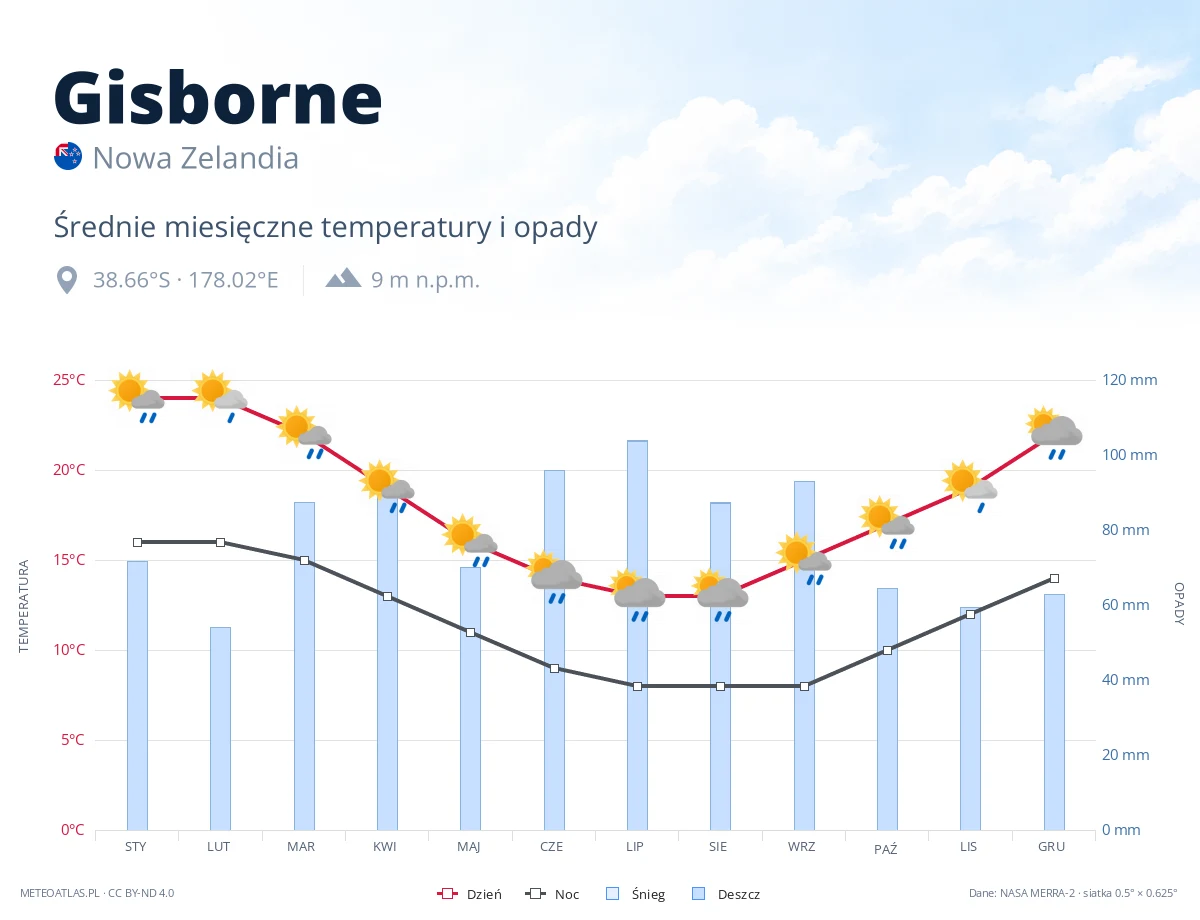 Gisborne - średnie miesięczne temperatury i opady
