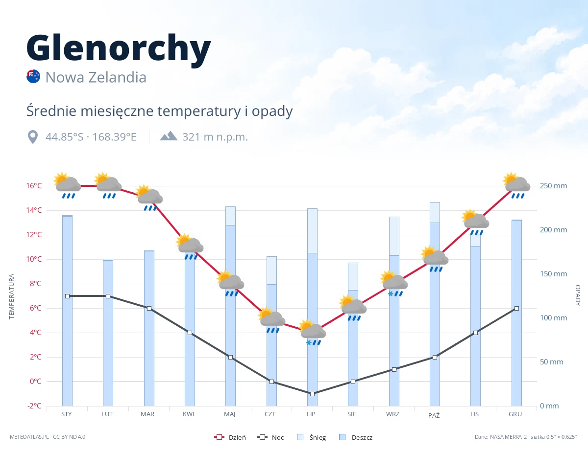 Glenorchy - średnie miesięczne temperatury i opady