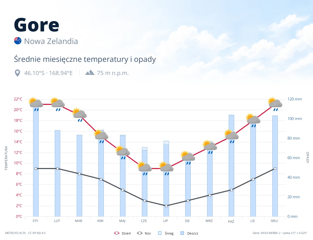 Gore - średnie miesięczne temperatury i opady