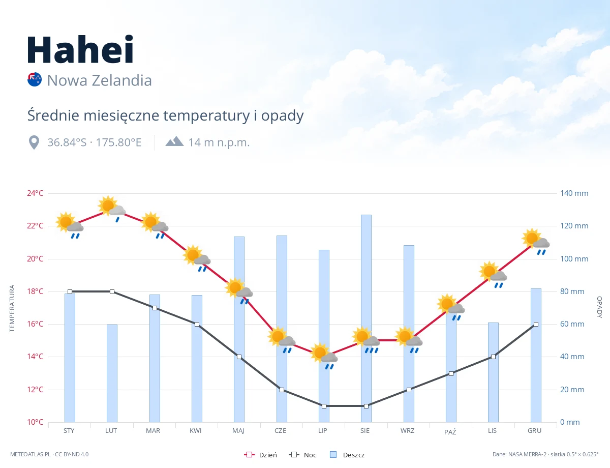 Hahei - średnie miesięczne temperatury i opady