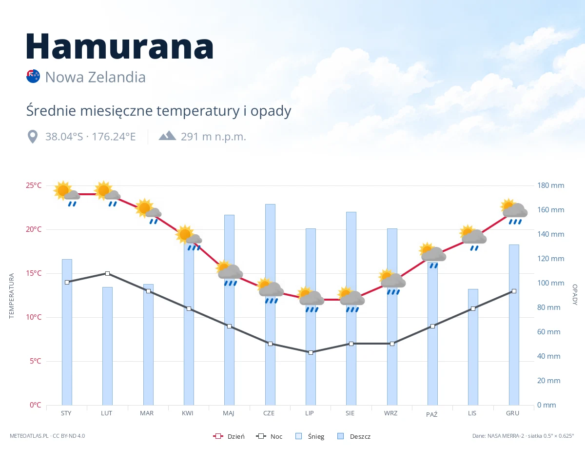 Hamurana - średnie miesięczne temperatury i opady