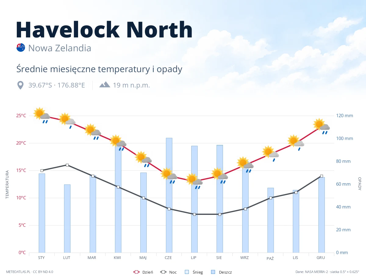 Havelock North - średnie miesięczne temperatury i opady