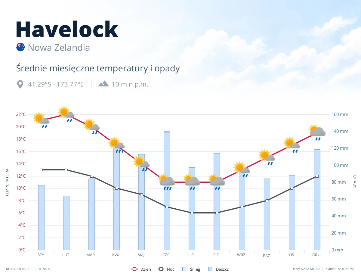 Havelock - średnie miesięczne temperatury i opady