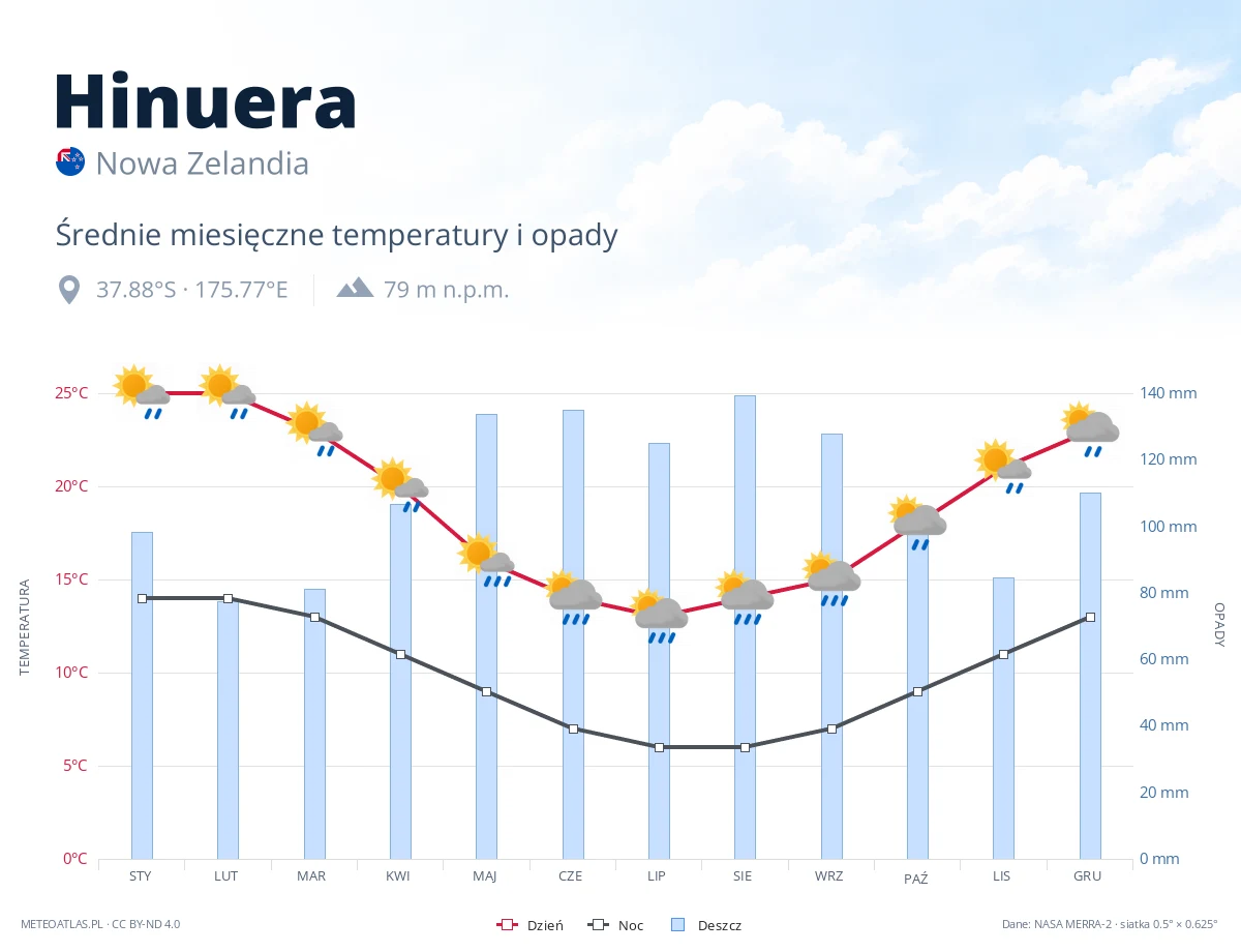 Hinuera - średnie miesięczne temperatury i opady