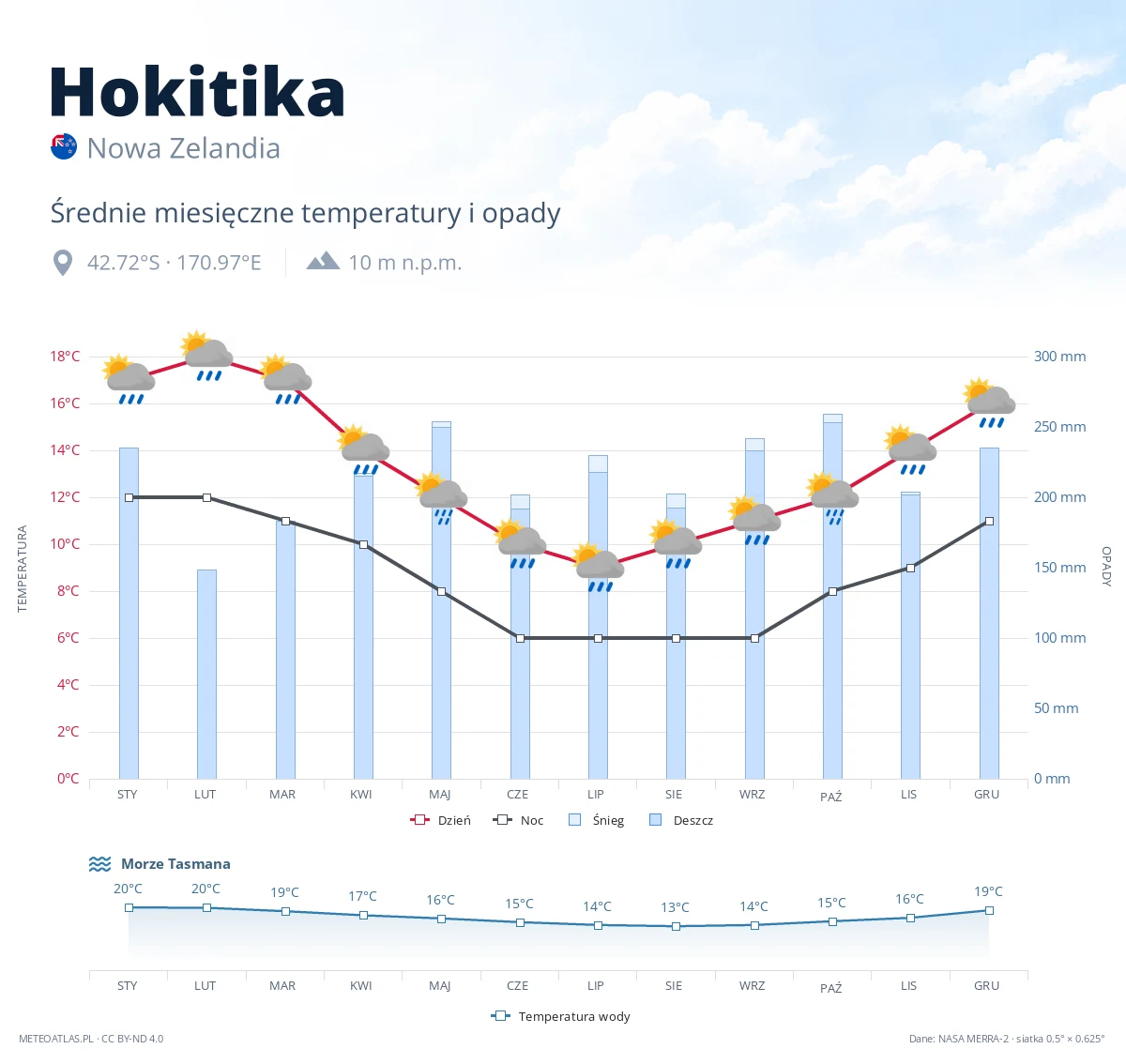 Hokitika - średnie miesięczne temperatury i opady