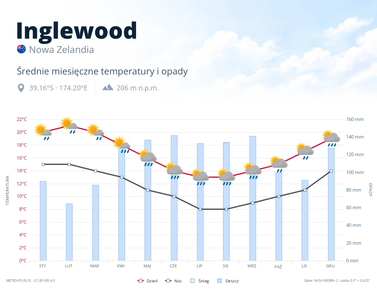 Inglewood - średnie miesięczne temperatury i opady