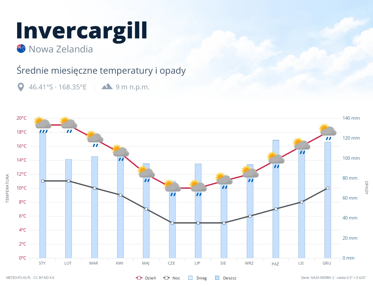 Invercargill - średnie miesięczne temperatury i opady