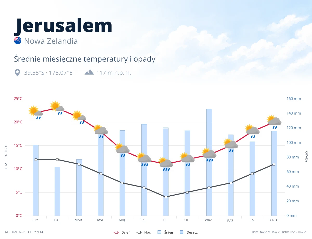 Jerusalem - średnie miesięczne temperatury i opady