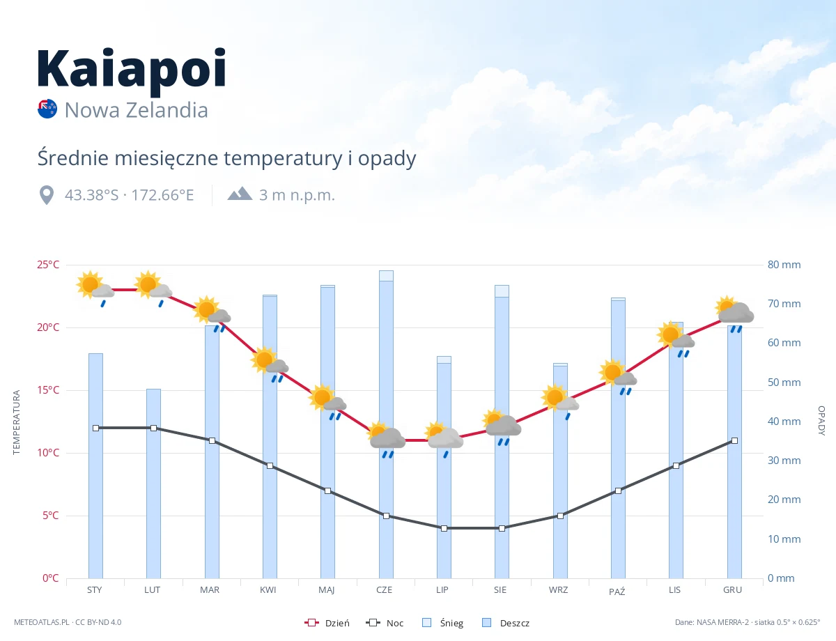 Kaiapoi - średnie miesięczne temperatury i opady