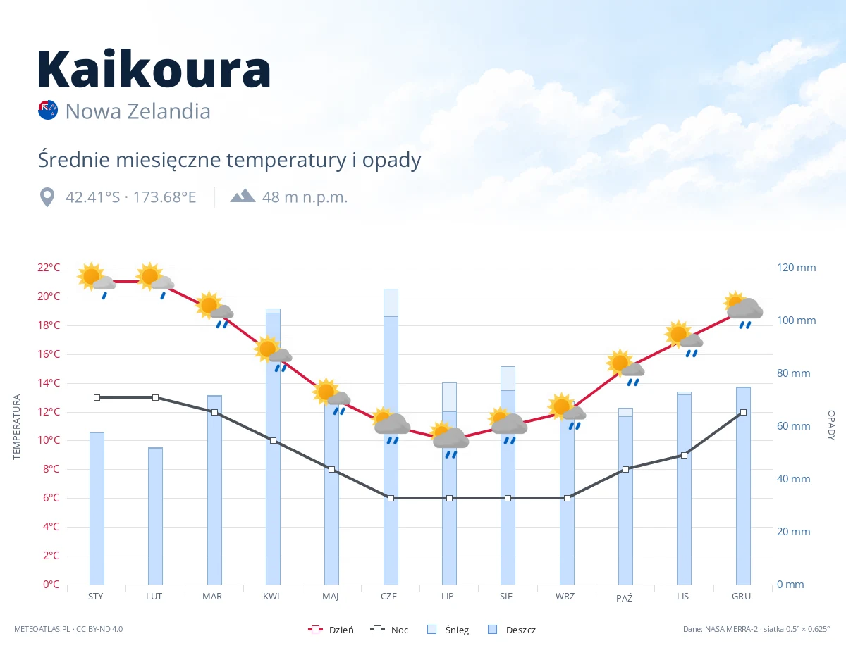 Kaikoura - średnie miesięczne temperatury i opady