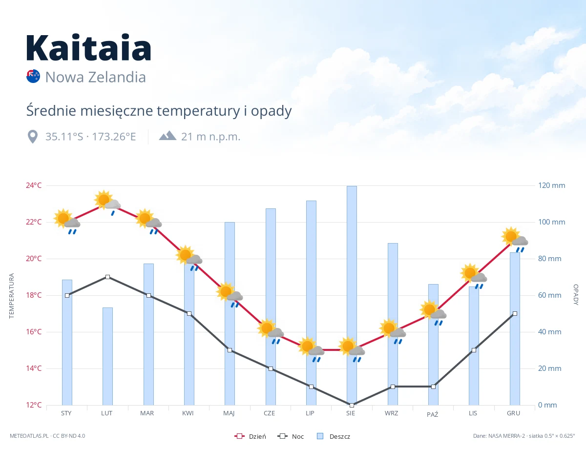 Kaitaia - średnie miesięczne temperatury i opady