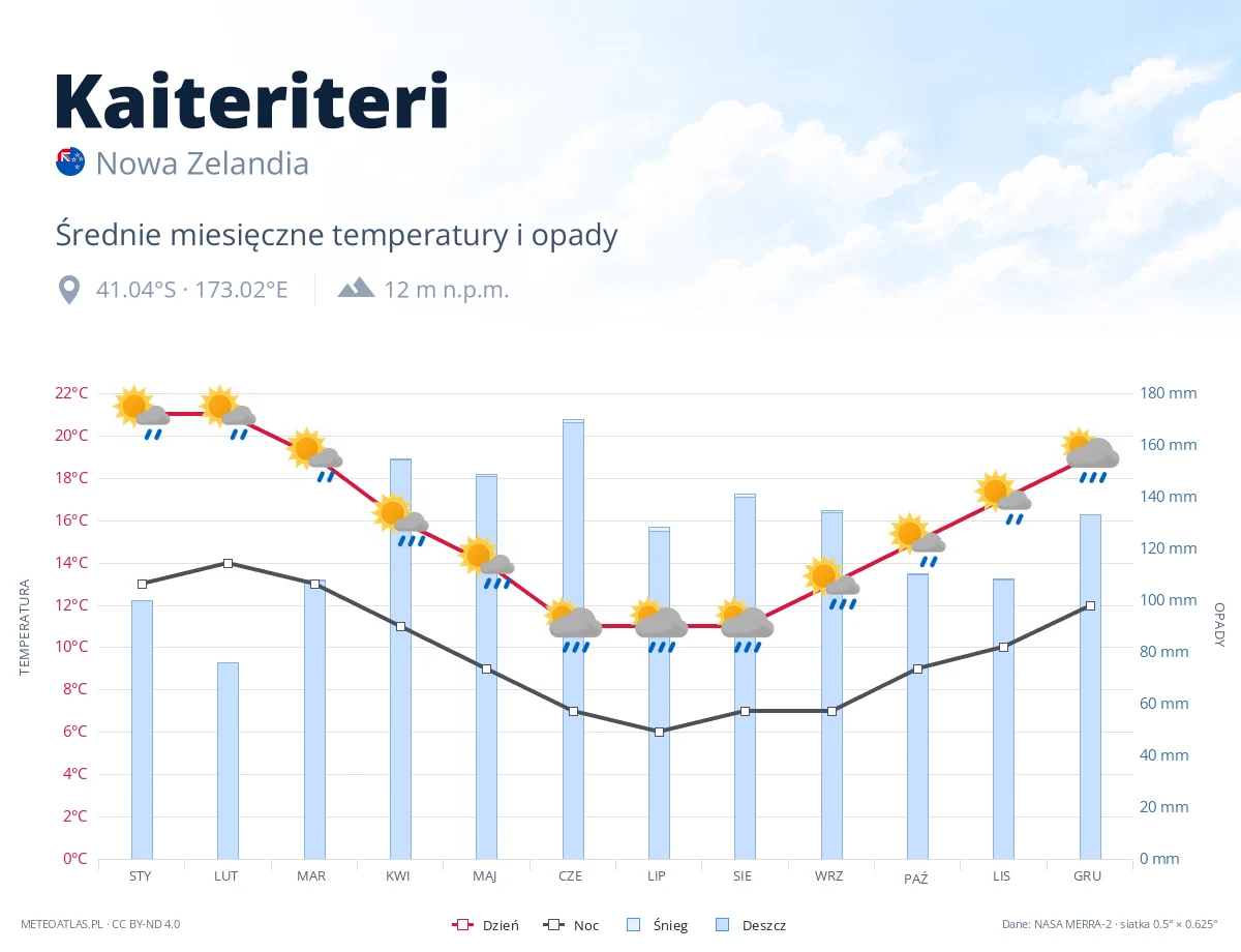 Kaiteriteri - średnie miesięczne temperatury i opady
