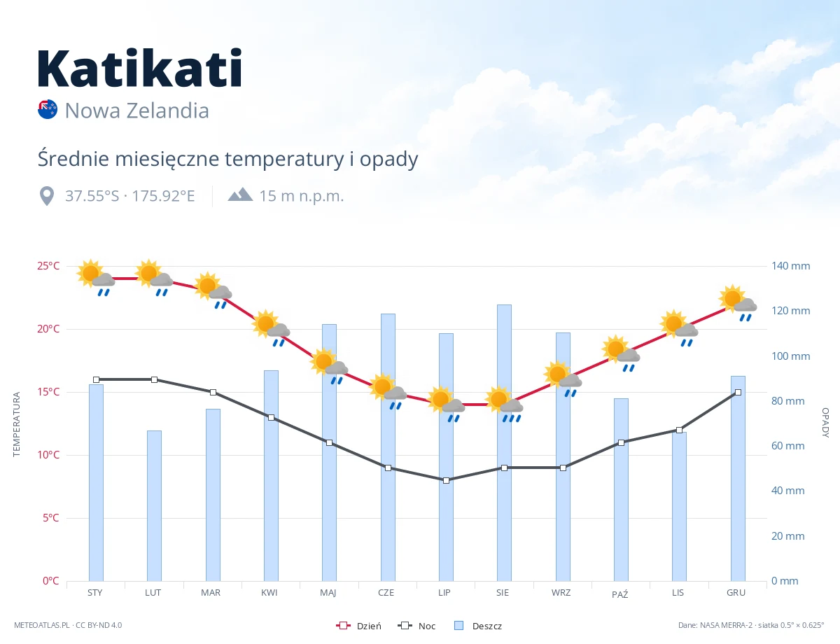 Katikati - średnie miesięczne temperatury i opady