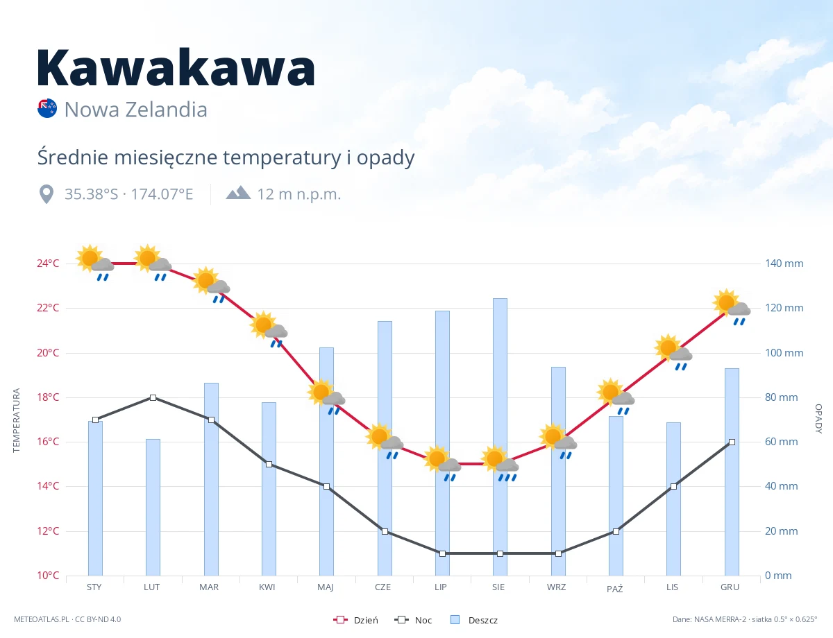 Kawakawa - średnie miesięczne temperatury i opady