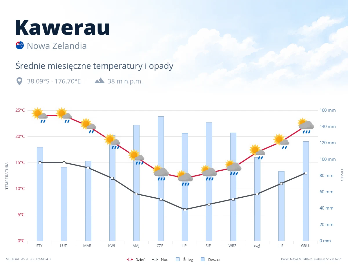 Kawerau - średnie miesięczne temperatury i opady