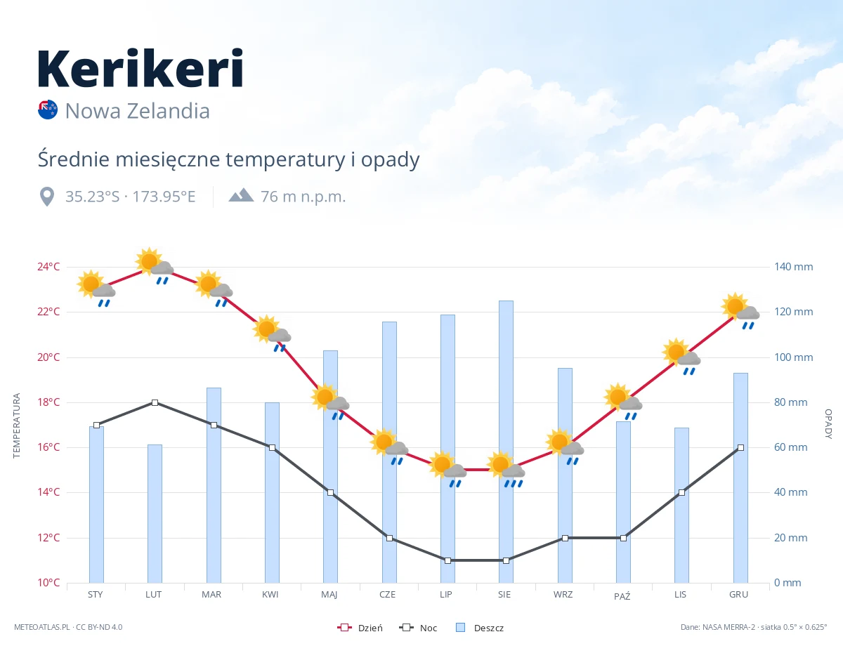 Kerikeri - średnie miesięczne temperatury i opady