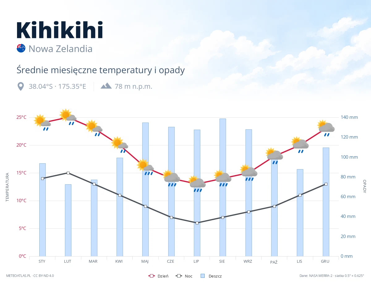 Kihikihi - średnie miesięczne temperatury i opady