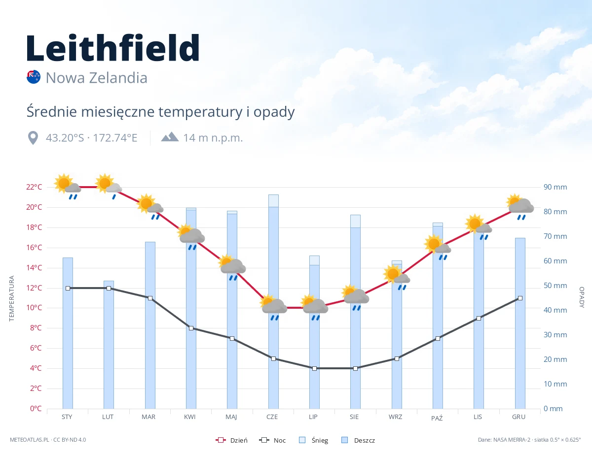 Leithfield - średnie miesięczne temperatury i opady
