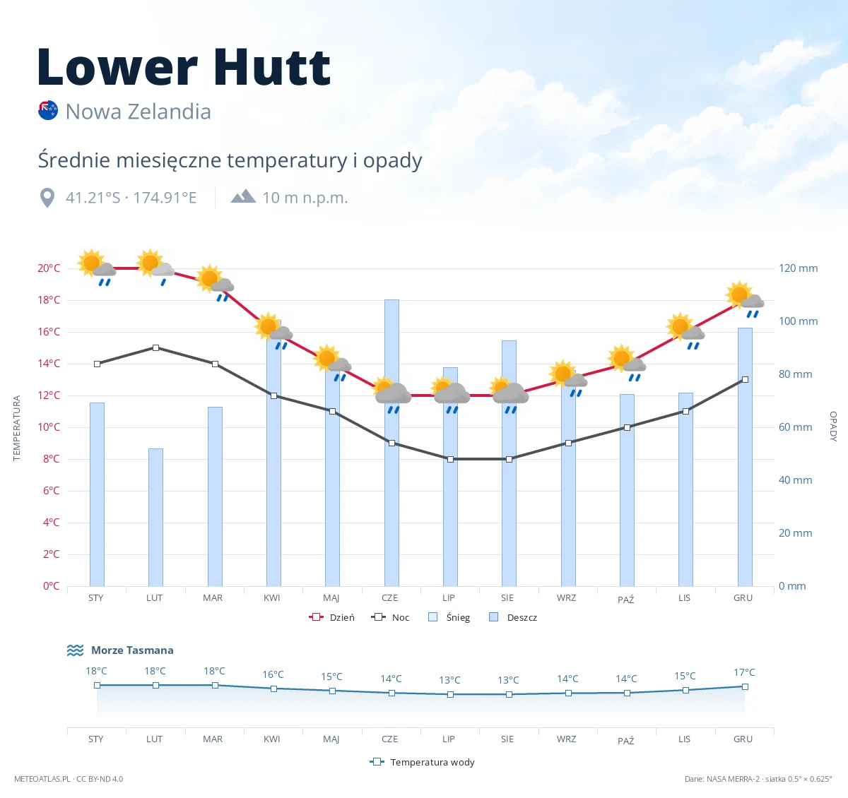 Lower Hutt - średnie miesięczne temperatury i opady