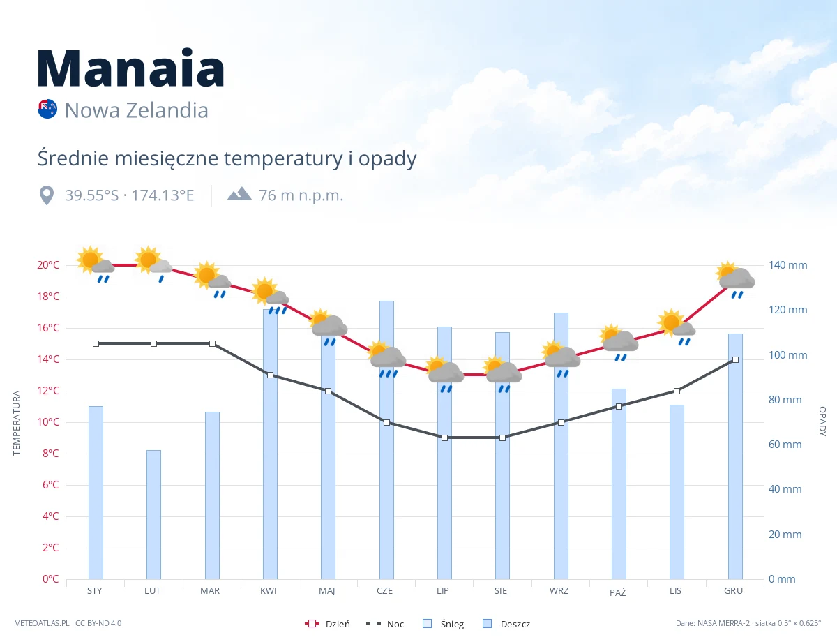 Manaia - średnie miesięczne temperatury i opady
