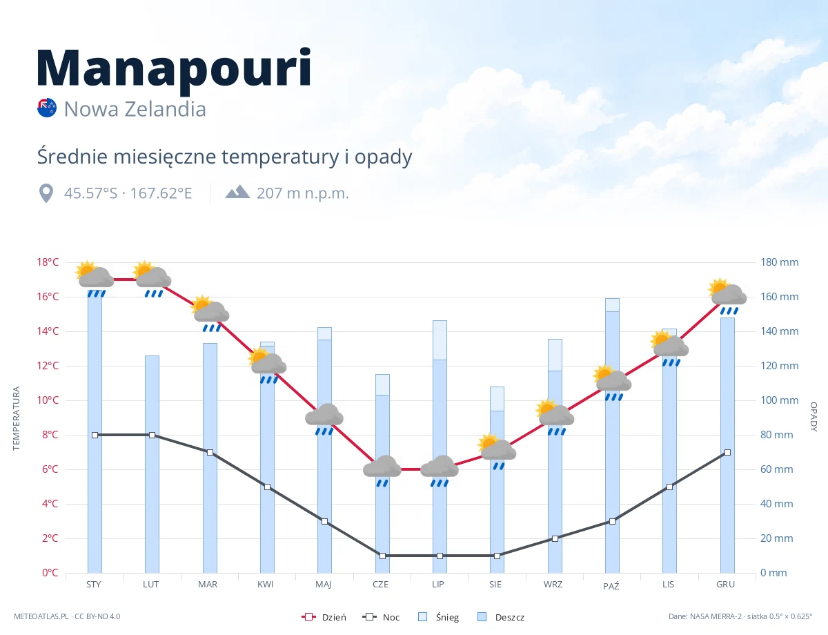 Manapouri - średnie miesięczne temperatury i opady