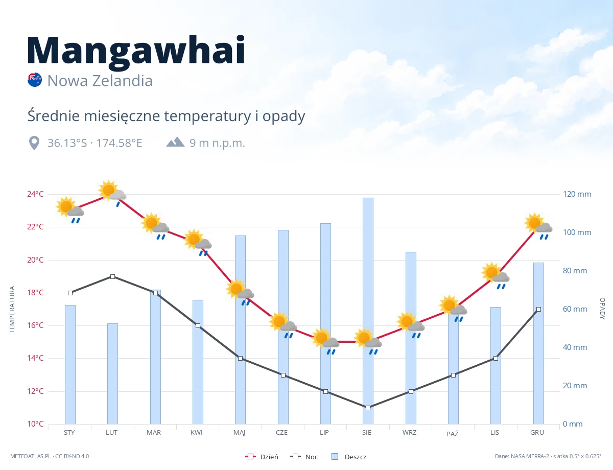 Mangawhai - średnie miesięczne temperatury i opady
