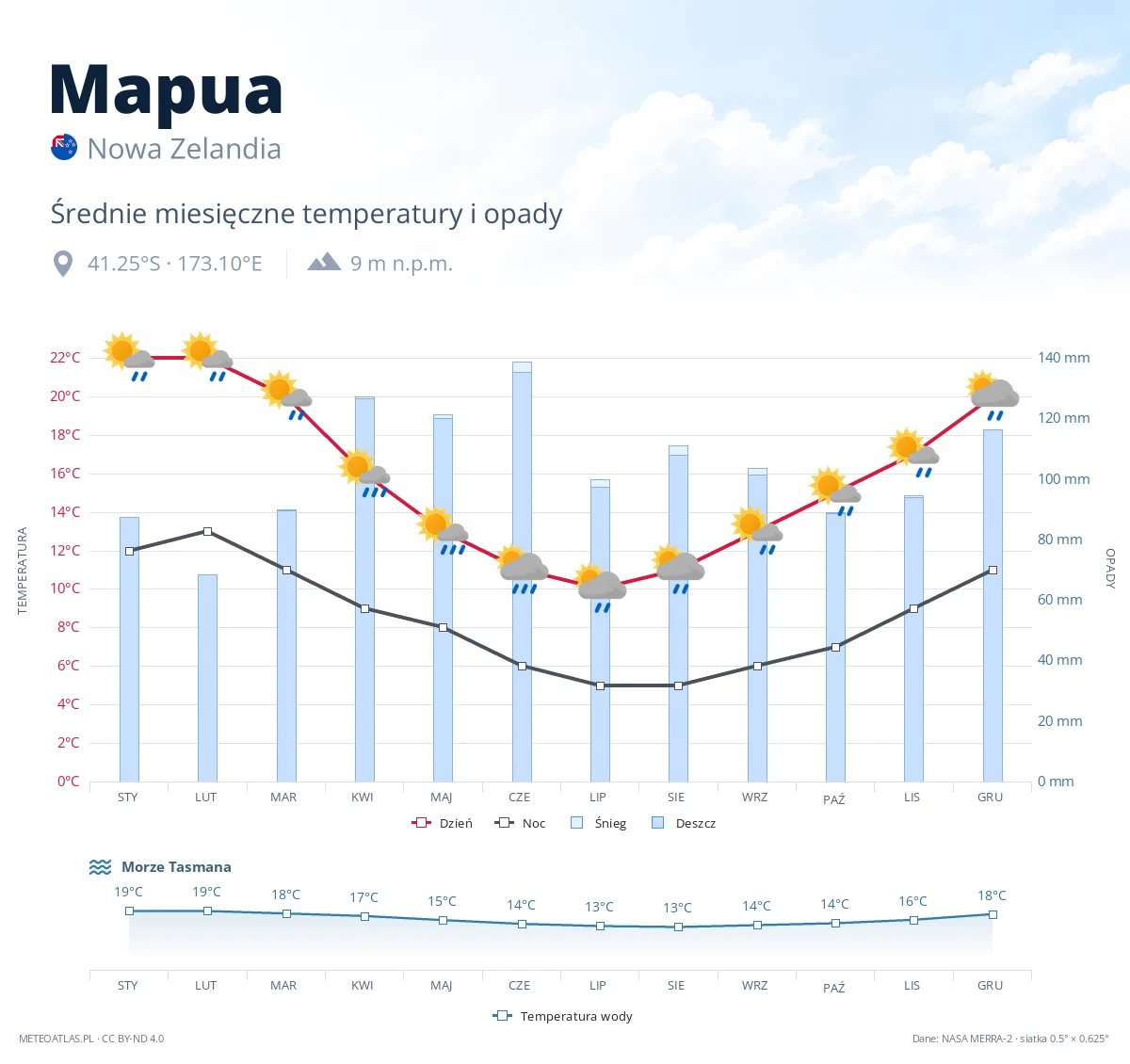 Mapua - średnie miesięczne temperatury i opady