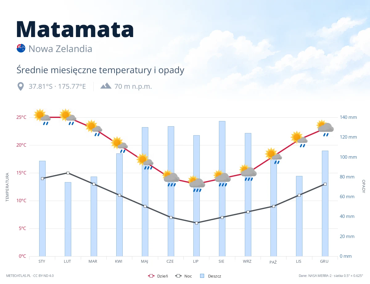 Matamata - średnie miesięczne temperatury i opady