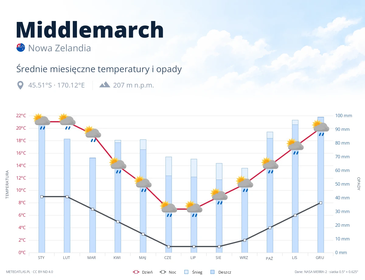 Middlemarch - średnie miesięczne temperatury i opady