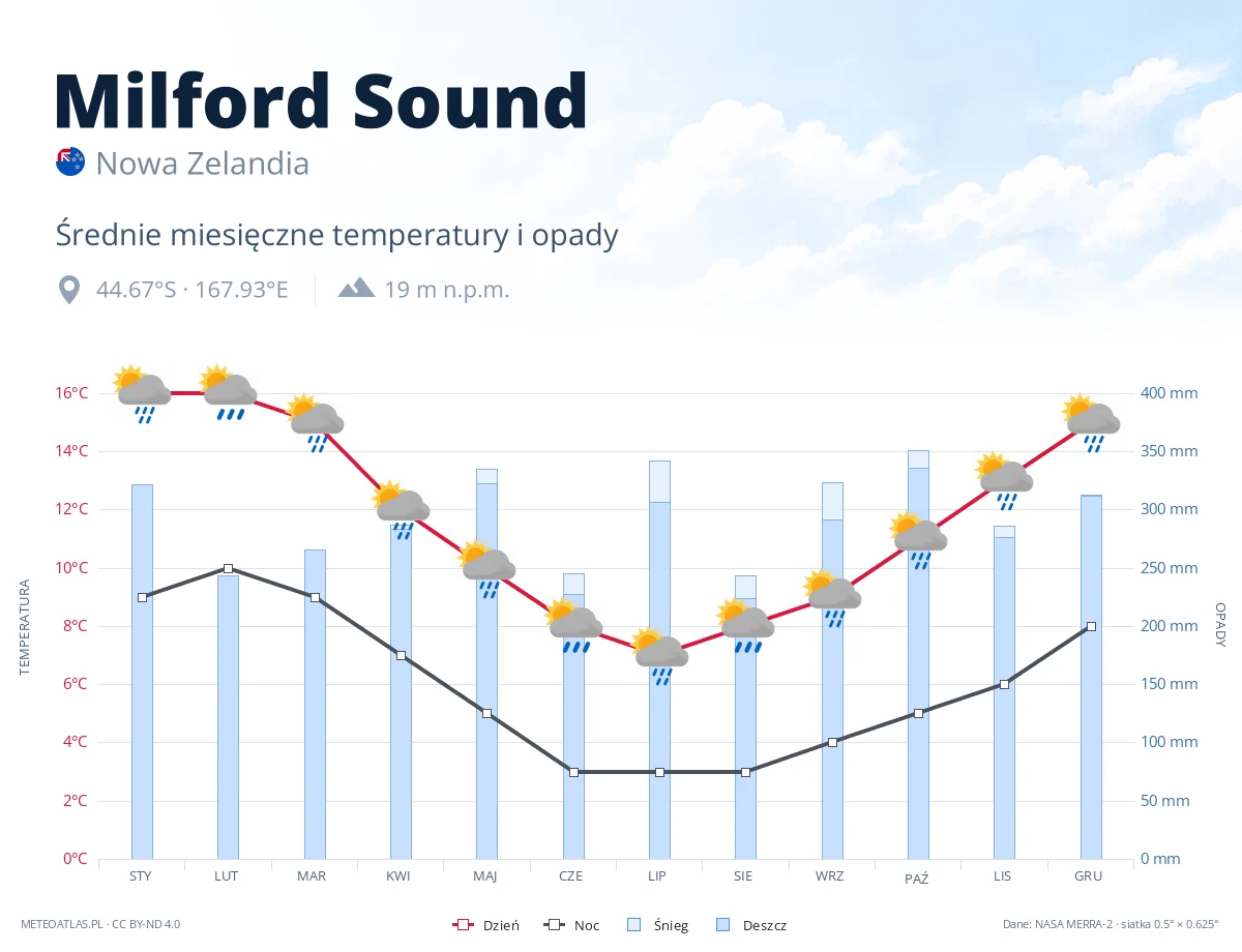 Milford Sound - średnie miesięczne temperatury i opady