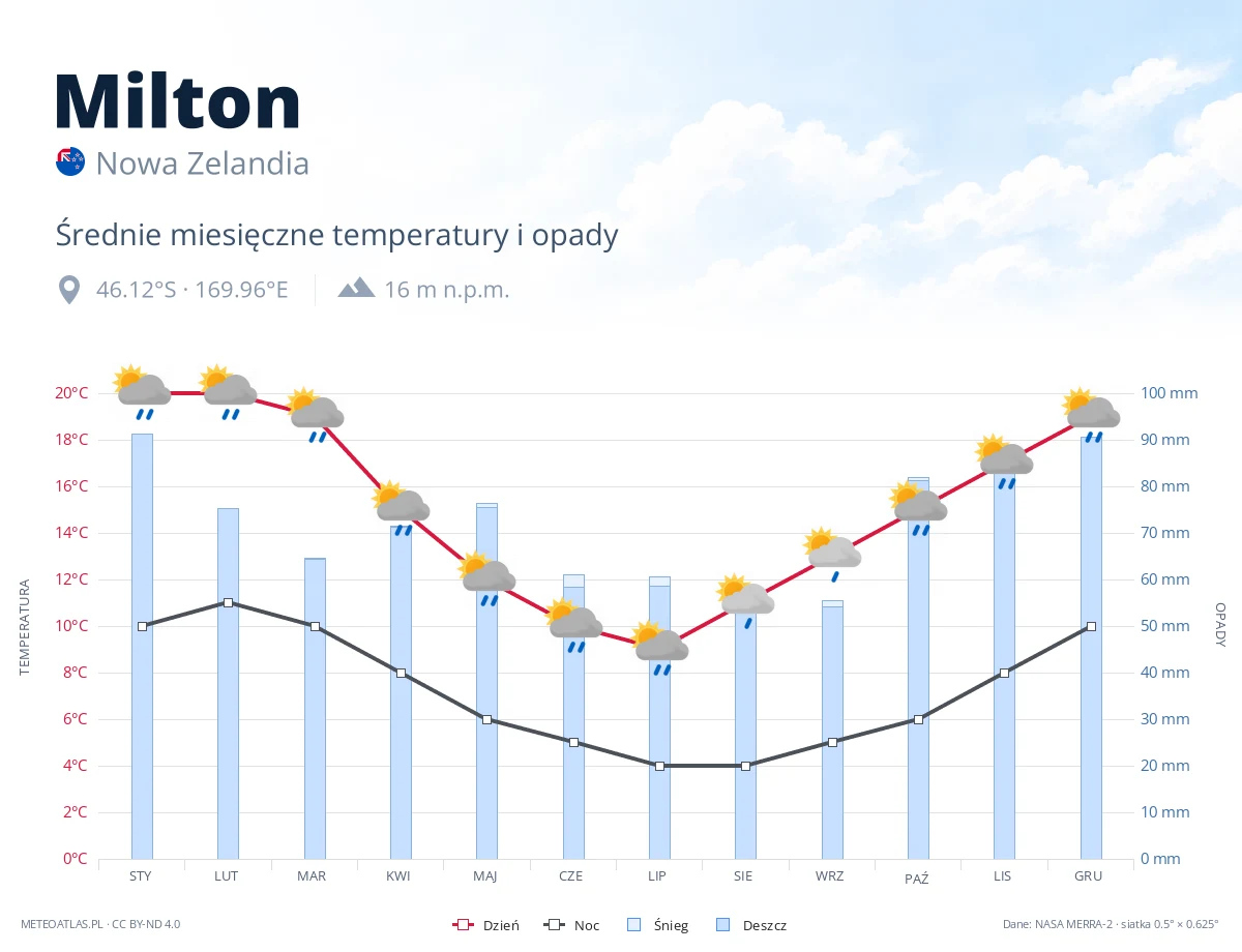 Milton - średnie miesięczne temperatury i opady