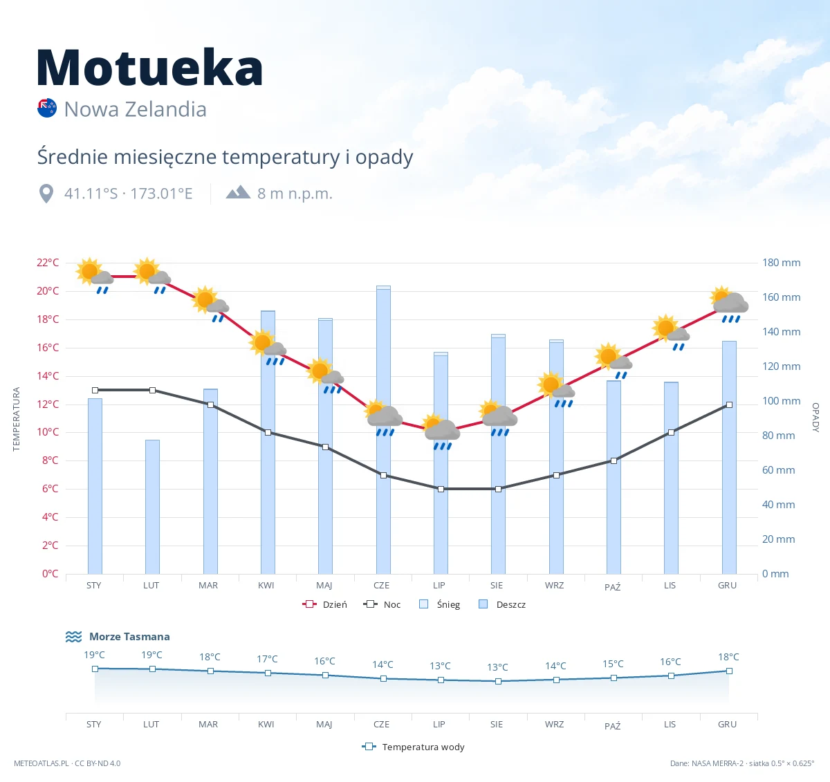 Motueka - średnie miesięczne temperatury i opady