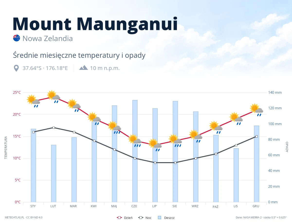 Mount Maunganui - średnie miesięczne temperatury i opady
