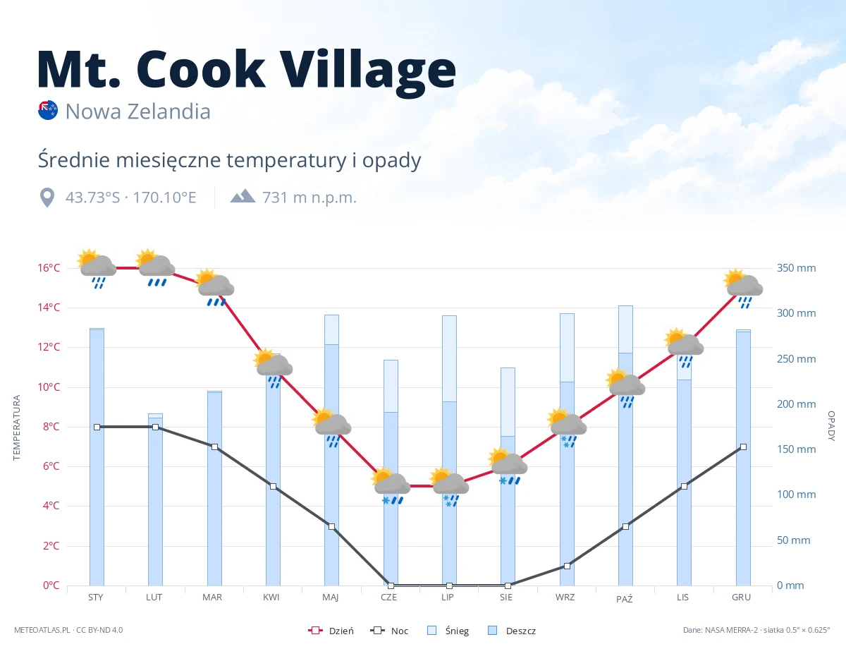 Mt. Cook Village - średnie miesięczne temperatury i opady