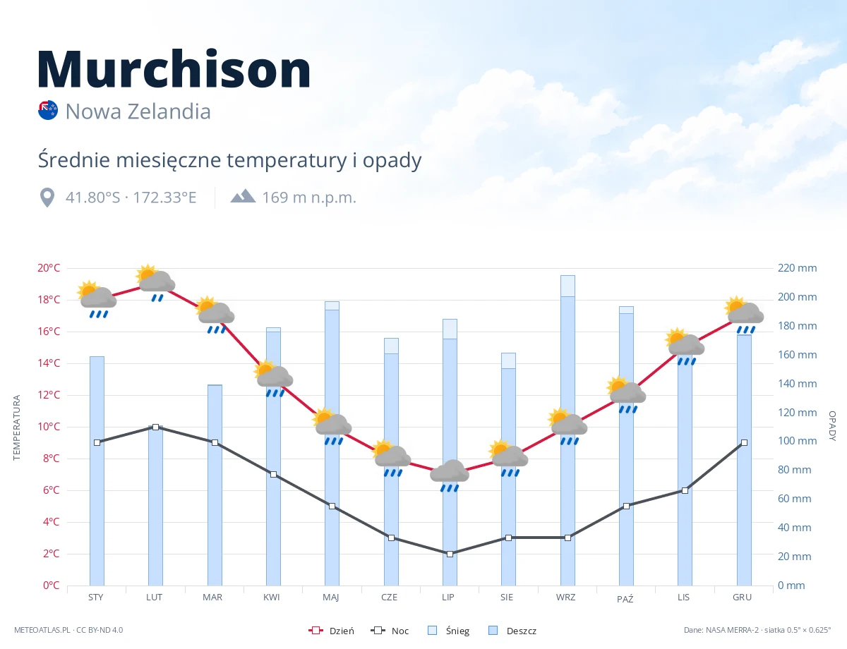 Murchison - średnie miesięczne temperatury i opady