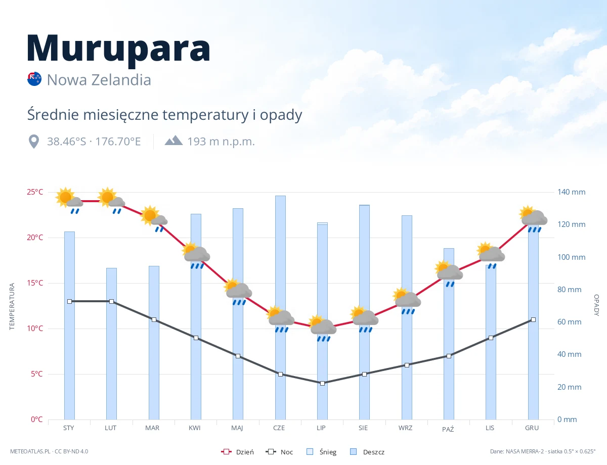 Murupara - średnie miesięczne temperatury i opady