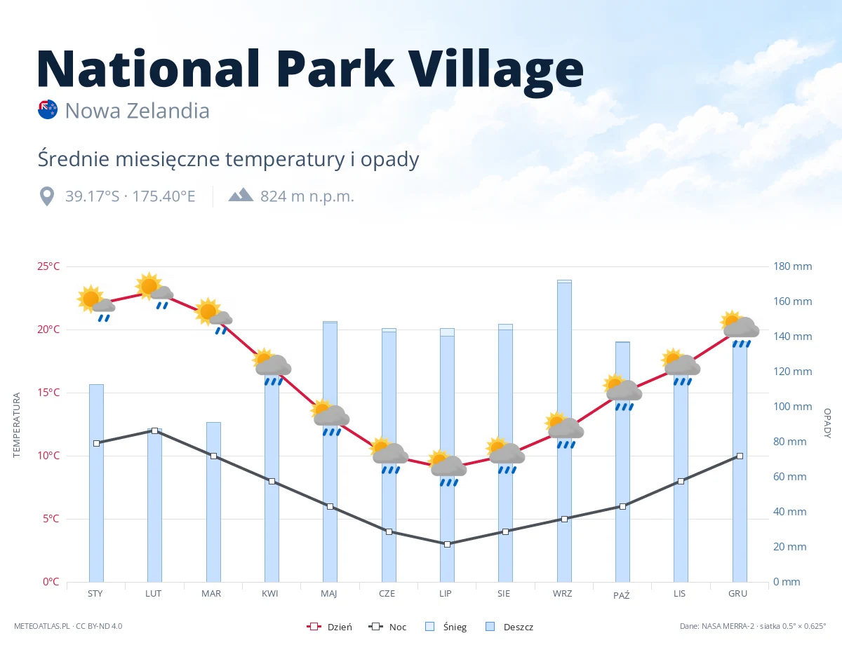 National Park Village - średnie miesięczne temperatury i opady