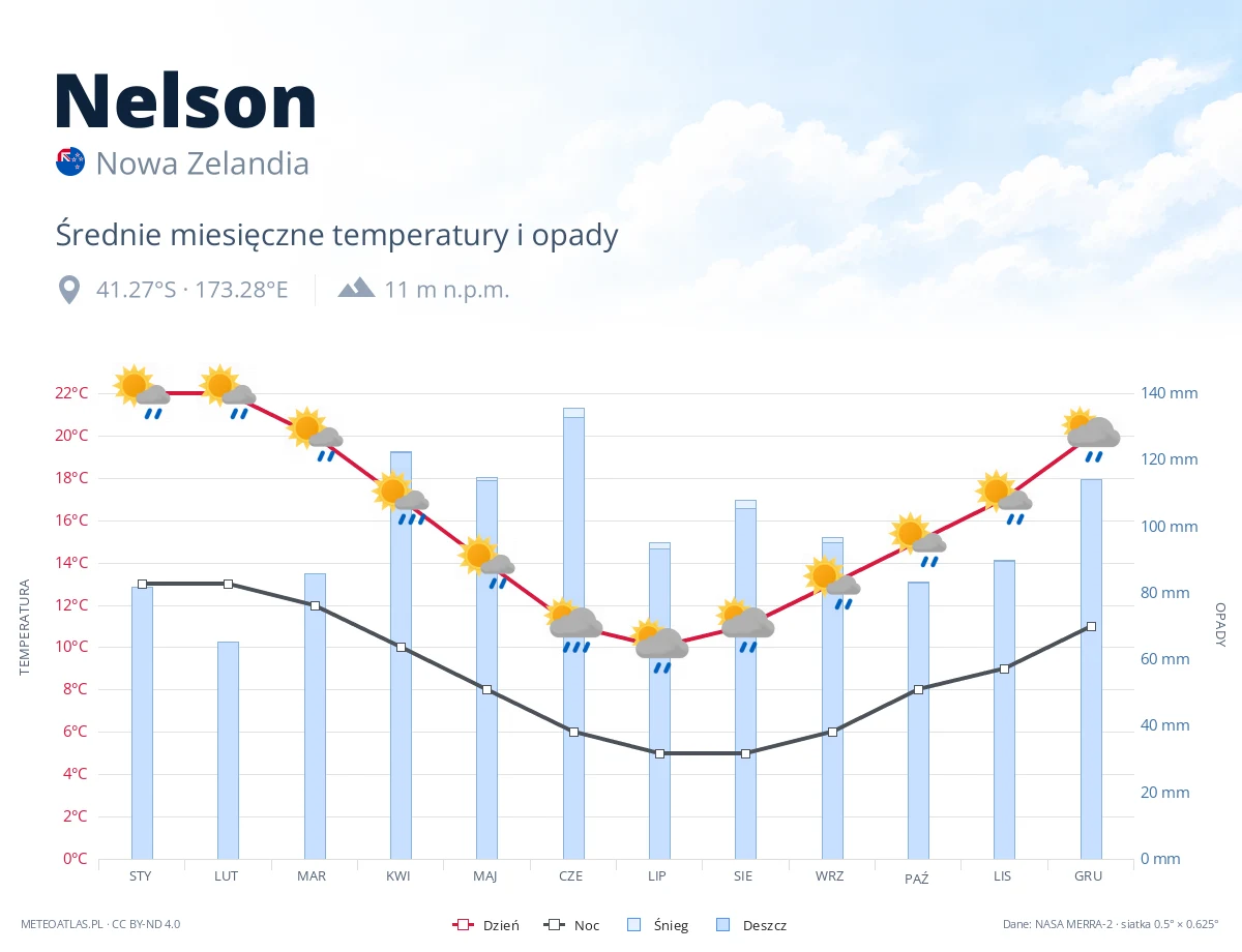 Nelson - średnie miesięczne temperatury i opady