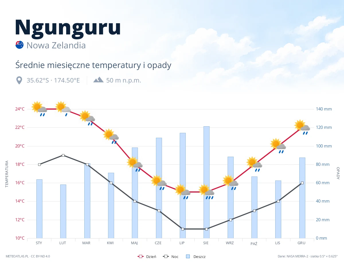 Ngunguru - średnie miesięczne temperatury i opady