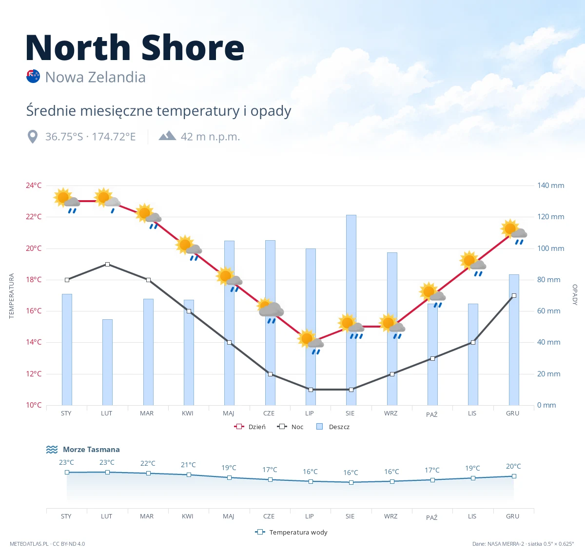 North Shore - średnie miesięczne temperatury i opady