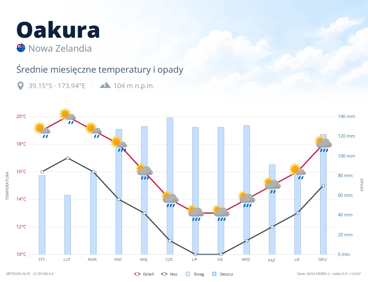 Oakura - średnie miesięczne temperatury i opady