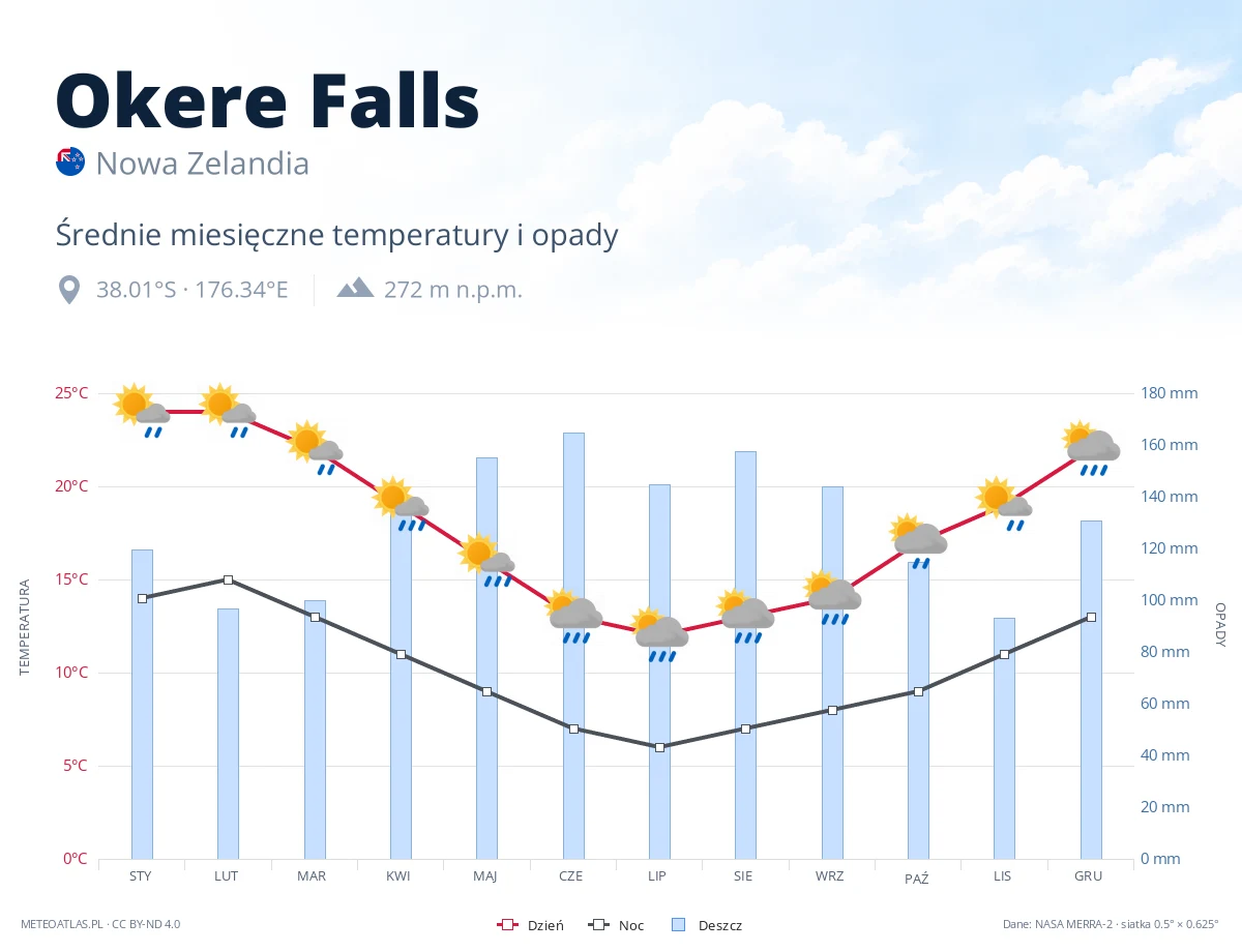 Okere Falls - średnie miesięczne temperatury i opady