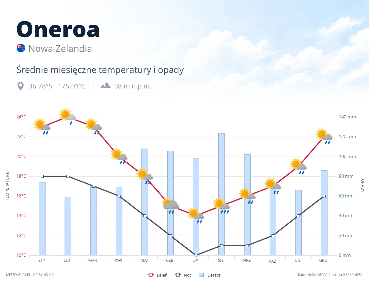 Oneroa - średnie miesięczne temperatury i opady
